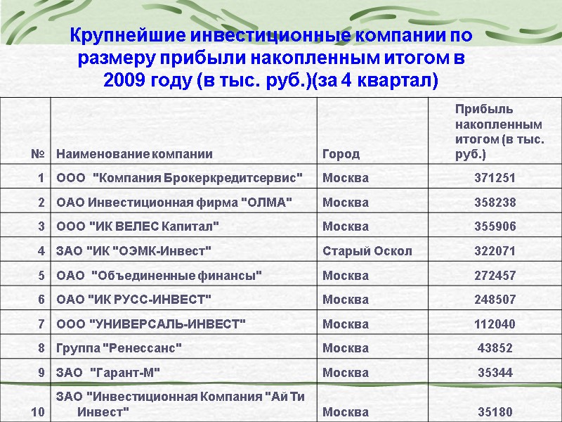 Крупнейшие инвестиционные компании по размеру прибыли накопленным итогом в 2009 году (в тыс. руб.)(за